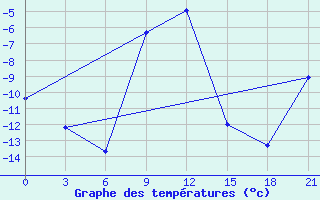 Courbe de tempratures pour Temnikov