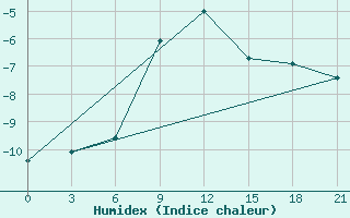 Courbe de l'humidex pour Tot'Ma