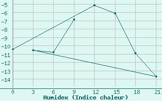 Courbe de l'humidex pour Petrokrepost