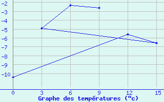 Courbe de tempratures pour Jubilejnaja