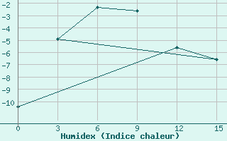 Courbe de l'humidex pour Jubilejnaja