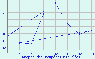 Courbe de tempratures pour Kostroma