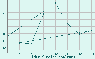 Courbe de l'humidex pour Kostroma