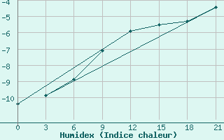 Courbe de l'humidex pour Krasnyy Kholm