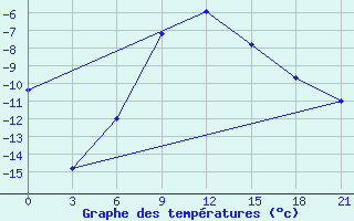 Courbe de tempratures pour Hvalynsk