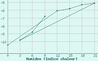 Courbe de l'humidex pour Cherdyn