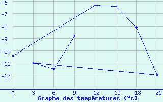 Courbe de tempratures pour Poshekhonye-Volodarsk