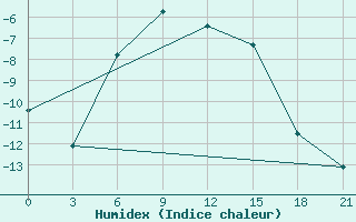 Courbe de l'humidex pour Bol'Saja Gluscica