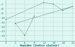 Courbe de l'humidex pour Motokhovo