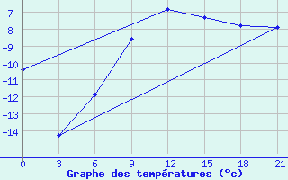 Courbe de tempratures pour Krasnoscel