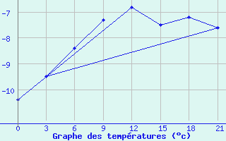 Courbe de tempratures pour Arsk