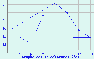 Courbe de tempratures pour Novoannenskij