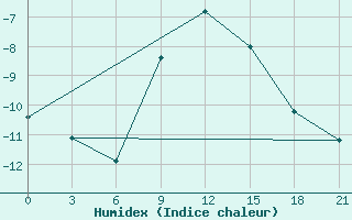 Courbe de l'humidex pour Novoannenskij