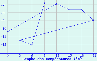 Courbe de tempratures pour Rjazan