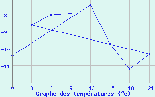 Courbe de tempratures pour Vorkuta