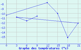 Courbe de tempratures pour Ust