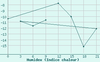 Courbe de l'humidex pour Ust'- Cil'Ma