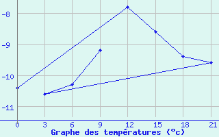 Courbe de tempratures pour Mourgash