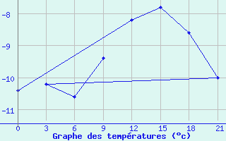 Courbe de tempratures pour Pereljub