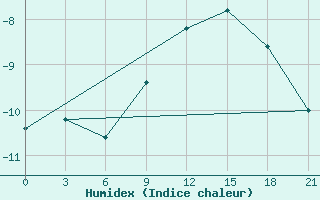 Courbe de l'humidex pour Pereljub