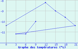 Courbe de tempratures pour Mourgash