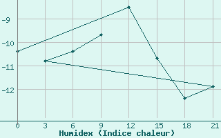 Courbe de l'humidex pour Kovda