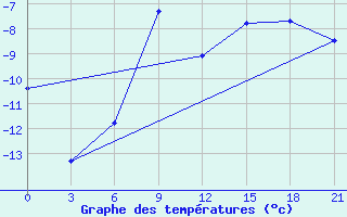 Courbe de tempratures pour Serov