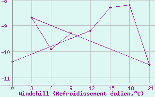 Courbe du refroidissement olien pour Birsk
