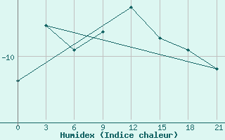 Courbe de l'humidex pour Staraja Russa