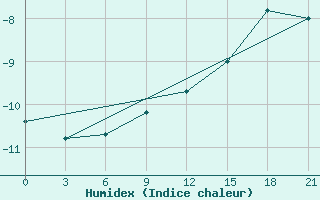 Courbe de l'humidex pour Glazov