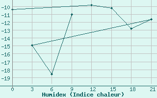 Courbe de l'humidex pour Medvezegorsk