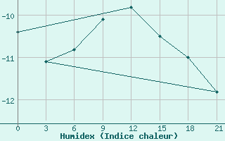 Courbe de l'humidex pour Trubcevsk