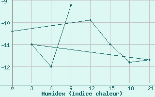 Courbe de l'humidex pour Ai-Petri