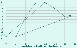 Courbe de l'humidex pour Furmanovo