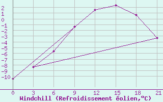 Courbe du refroidissement olien pour Apatitovaya