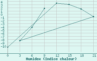 Courbe de l'humidex pour Apatitovaya