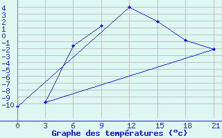 Courbe de tempratures pour Krasnye Baki