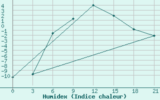 Courbe de l'humidex pour Krasnye Baki