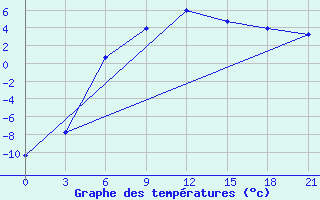 Courbe de tempratures pour Sura