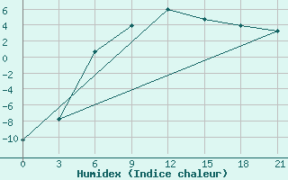 Courbe de l'humidex pour Sura