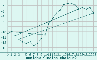 Courbe de l'humidex pour Plaffeien-Oberschrot