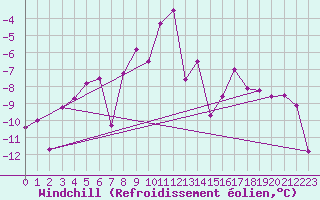 Courbe du refroidissement olien pour Namsskogan