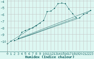 Courbe de l'humidex pour Mont-Aigoual (30)