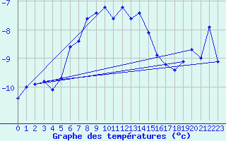 Courbe de tempratures pour Naluns / Schlivera