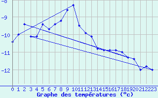 Courbe de tempratures pour Kasprowy Wierch