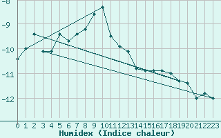 Courbe de l'humidex pour Kasprowy Wierch