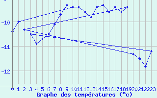 Courbe de tempratures pour Jungfraujoch (Sw)