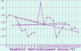Courbe du refroidissement olien pour Les Diablerets