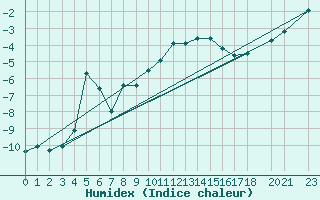 Courbe de l'humidex pour Cobru - Bastogne (Be)