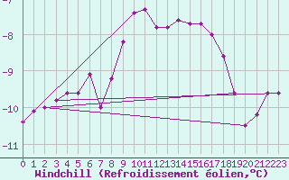 Courbe du refroidissement olien pour Schpfheim